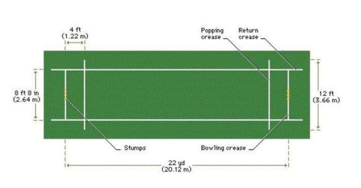 What is the distance between the popping crease and the bowling crease?